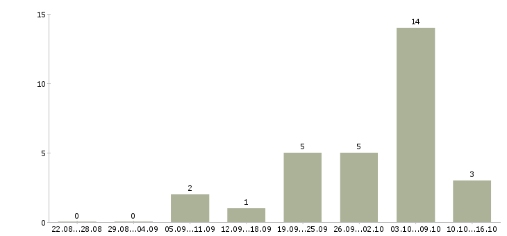 Работа менеджер обработки заказов в Барнауле - Число вакансий в Барнауле по специальности менеджер обработки заказов за 2 месяца