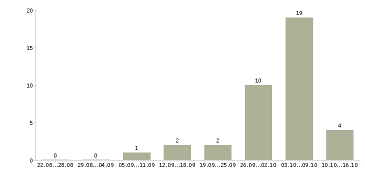 Работа подработка в онлайн в Барнауле - Число вакансий в Барнауле по специальности подработка в онлайн за 2 месяца