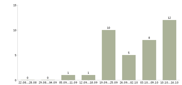 Работа сменный техник в Барнауле - Число вакансий в Барнауле по специальности сменный техник за 2 месяца