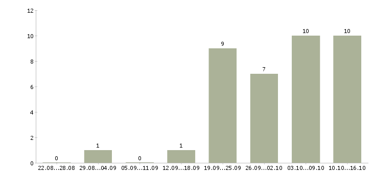 Работа консультанты для работы на дому в Брянске - Число вакансий в Брянске по специальности консультанты для работы на дому за 2 месяца