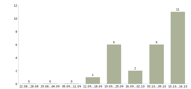 Работа торговый представитель на автомобиле компании в Брянске - Число вакансий в Брянске по специальности торговый представитель на автомобиле компании за 2 месяца