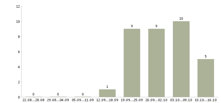 Работа менеджер по заявкам в Владивостоке - Число вакансий в Владивостоке по специальности менеджер по заявкам за 2 месяца
