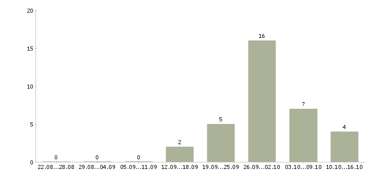 Работа водитель с правами категории с в Владимире - Число вакансий в Владимире по специальности водитель с правами категории с за 2 месяца