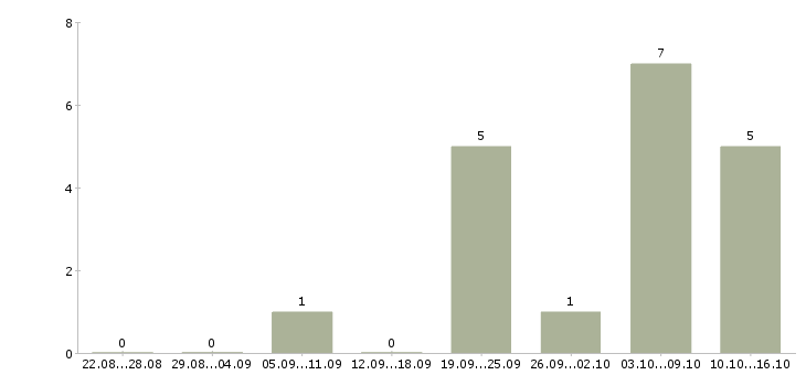 Работа специалист по техническому обеспечению в Владимире - Число вакансий в Владимире по специальности специалист по техническому обеспечению за 2 месяца
