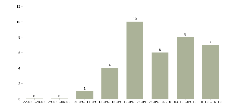 Работа оператор ночной смены в Волгограде - Число вакансий в Волгограде по специальности оператор ночной смены за 2 месяца