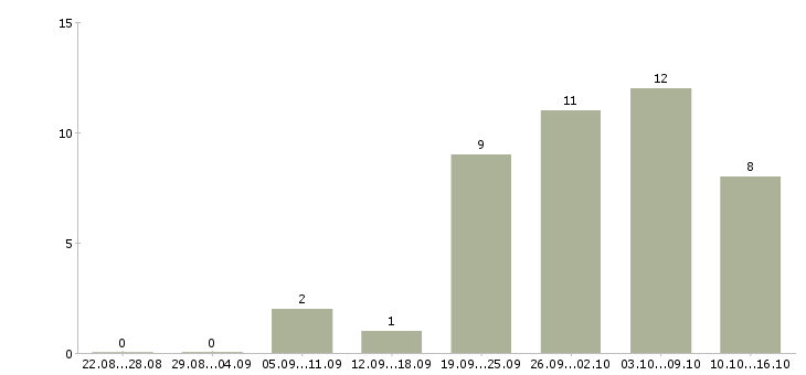 Работа аналитик 2 в Воронеже - Число вакансий в Воронеже по специальности аналитик 2 за 2 месяца