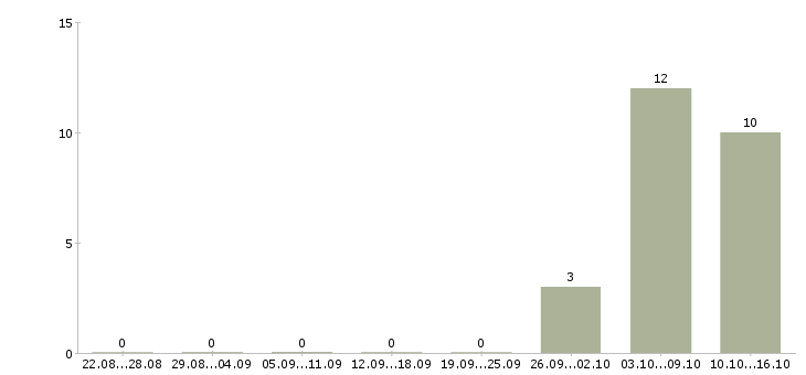 Работа менеджер по выдаче в Воронеже - Число вакансий в Воронеже по специальности менеджер по выдаче за 2 месяца