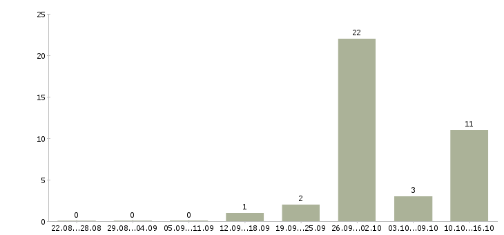 Работа оператор ночной смены в Воронеже - Число вакансий в Воронеже по специальности оператор ночной смены за 2 месяца