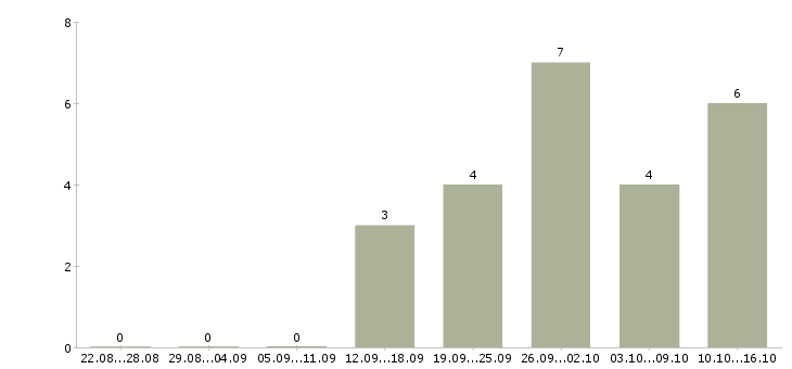 Работа повар вахтовым методом в Воронеже - Число вакансий в Воронеже по специальности повар вахтовым методом за 2 месяца