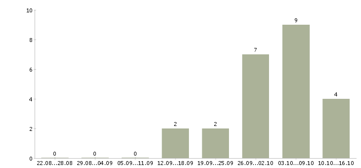 Работа подработка на дому через интернет в Воронеже - Число вакансий в Воронеже по специальности подработка на дому через интернет за 2 месяца