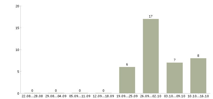 Работа консультант для работы на дому в Дзержинске - Число вакансий в Дзержинске по специальности консультант для работы на дому за 2 месяца