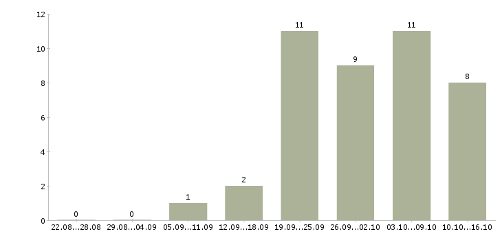 Работа мамочкам в декрете в Екатеринбурге - Число вакансий в Екатеринбурге по специальности мамочкам в декрете за 2 месяца
