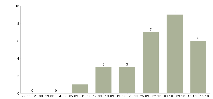 Работа подработка для мам в Екатеринбурге - Число вакансий в Екатеринбурге по специальности подработка для мам за 2 месяца