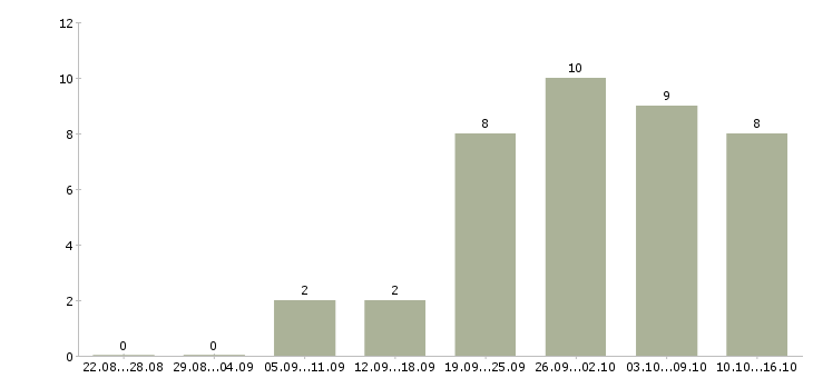 Работа бухгалтер по налоговому учету в Иркутске - Число вакансий в Иркутске по специальности бухгалтер по налоговому учету за 2 месяца