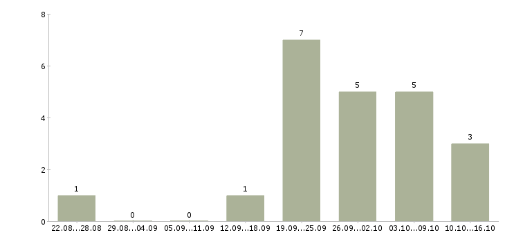 Работа специалист по прямым продажам в Иркутске - Число вакансий в Иркутске по специальности специалист по прямым продажам за 2 месяца