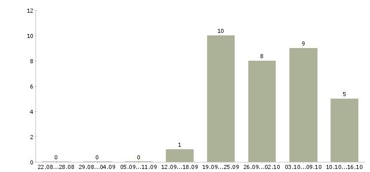 Работа стабильный заработок в Казани - Число вакансий в Казани по специальности стабильный заработок за 2 месяца