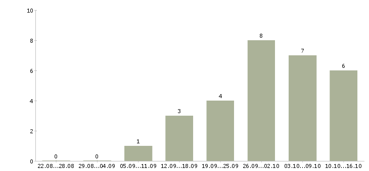 Работа торговый представитель продукты в Казани - Число вакансий в Казани по специальности торговый представитель продукты за 2 месяца