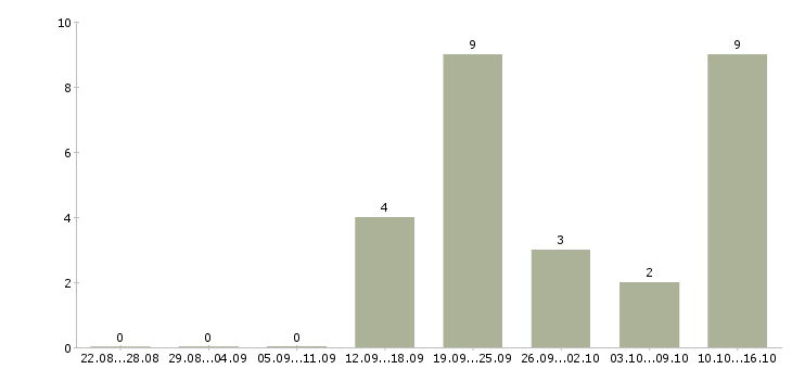 Работа менеджер организации и управления в Калуге - Число вакансий в Калуге по специальности менеджер организации и управления за 2 месяца