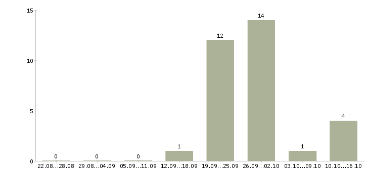 Работа специалист в отдел развития в Кемерово - Число вакансий в Кемерово по специальности специалист в отдел развития за 2 месяца