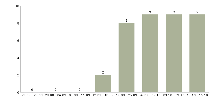 Работа менеджер счета в Костроме - Число вакансий в Костроме по специальности менеджер счета за 2 месяца