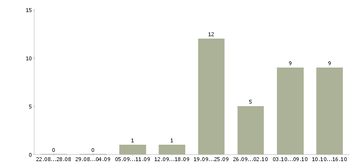 Работа сотрудник службы контроля в Красноярске - Число вакансий в Красноярске по специальности сотрудник службы контроля за 2 месяца