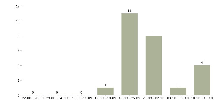 Работа специалисты в строительную компанию в Красноярске - Число вакансий в Красноярске по специальности специалисты в строительную компанию за 2 месяца