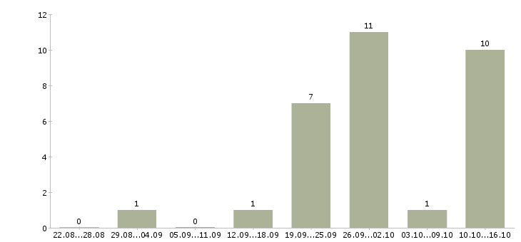 Работа менеджер по корпоративным продажам в Магнитогорске - Число вакансий в Магнитогорске по специальности менеджер по корпоративным продажам за 2 месяца