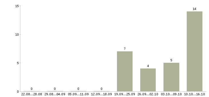 Работа financial analyst в Москве - Число вакансий в Москве по специальности financial analyst за 2 месяца