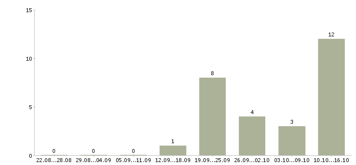 Работа ведущий инженер отдела эксплуатации в Москве - Число вакансий в Москве по специальности ведущий инженер отдела эксплуатации за 2 месяца