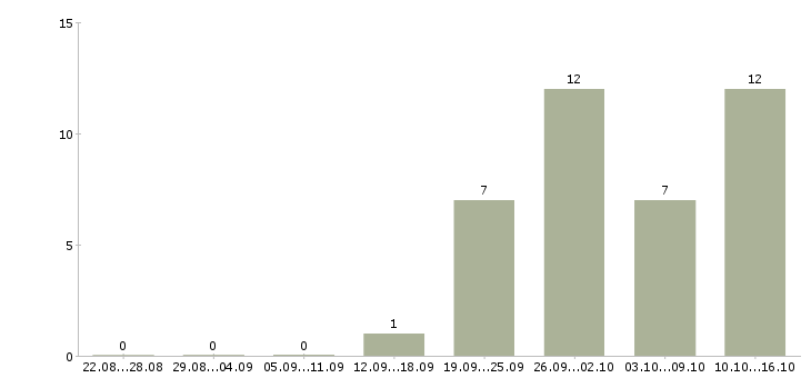 Работа заместитель административного директора в Москве - Число вакансий в Москве по специальности заместитель административного директора за 2 месяца