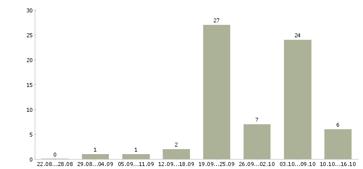 Работа машинист крана автомобильного в Москве - Число вакансий в Москве по специальности машинист крана автомобильного за 2 месяца