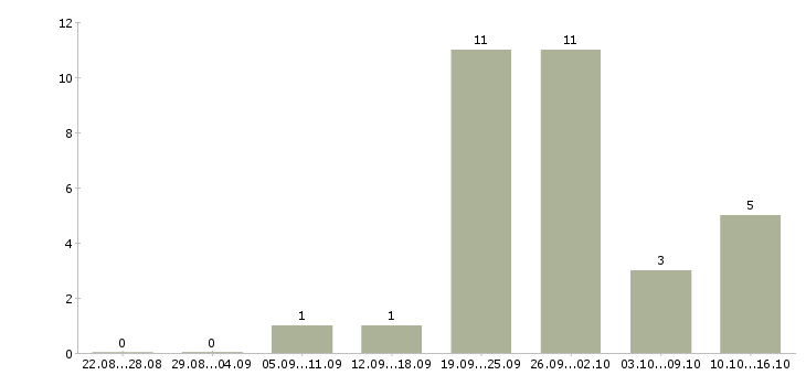 Работа оператор по набору текстов в Москве - Число вакансий в Москве по специальности оператор по набору текстов за 2 месяца