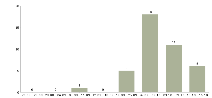 Работа уборщица в бизнес центр в Москве - Число вакансий в Москве по специальности уборщица в бизнес центр за 2 месяца