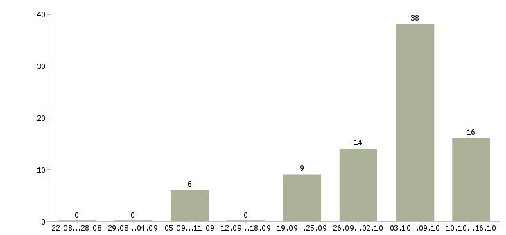 Работа упаковщица конфет в Москве - Число вакансий в Москве по специальности упаковщица конфет за 2 месяца