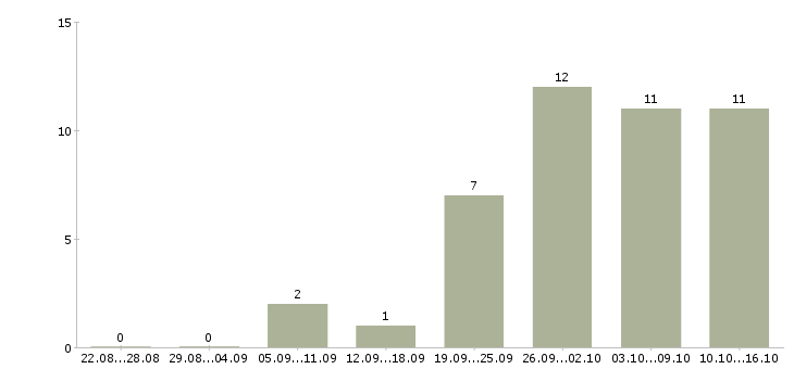 Работа онлайн удаленно в Мурманске - Число вакансий в Мурманске по специальности онлайн удаленно за 2 месяца