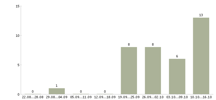 Работа мобильный менеджер в Новороссийске - Число вакансий в Новороссийске по специальности мобильный менеджер за 2 месяца