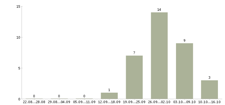 Работа грузчик производства в Оренбурге - Число вакансий в Оренбурге по специальности грузчик производства за 2 месяца