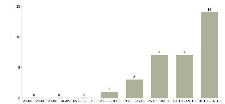 Работа консультанты для работы на дому в Оренбурге - Число вакансий в Оренбурге по специальности консультанты для работы на дому за 2 месяца