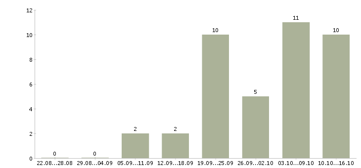 Работа зарабатываем дополнительно в Пензе - Число вакансий в Пензе по специальности зарабатываем дополнительно за 2 месяца