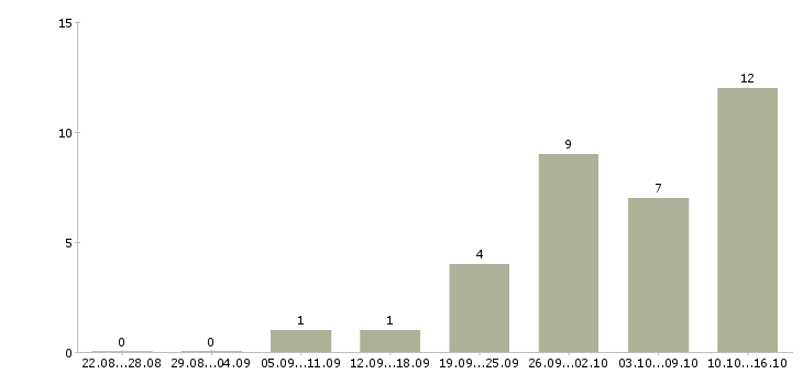 Работа из дома на пк в Пензе - Число вакансий в Пензе по специальности из дома на пк за 2 месяца