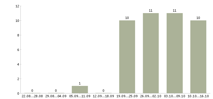 Работа рабочий кафе в Перми - Число вакансий в Перми по специальности рабочий кафе за 2 месяца
