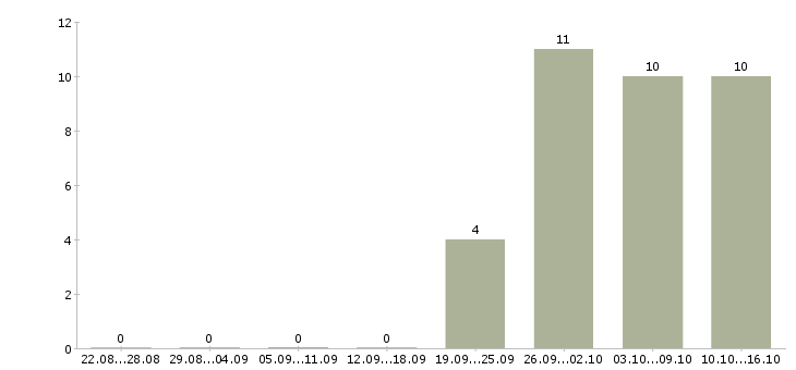 Работа торговый представитель продукты в Перми - Число вакансий в Перми по специальности торговый представитель продукты за 2 месяца