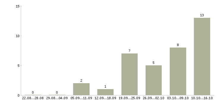 Работа консультант для работы с клиентами в Подольске - Число вакансий в Подольске по специальности консультант для работы с клиентами за 2 месяца