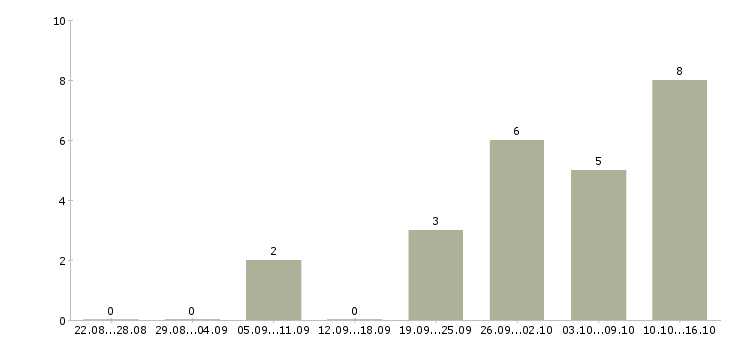 Работа медицинский технолог в Подольске - Число вакансий в Подольске по специальности медицинский технолог за 2 месяца