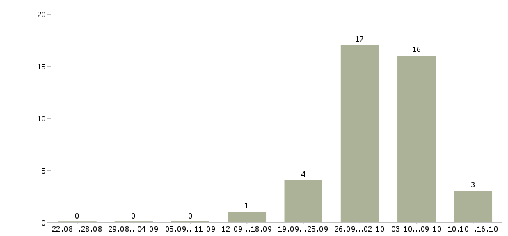 Работа упаковщик продукции в Подольске - Число вакансий в Подольске по специальности упаковщик продукции за 2 месяца