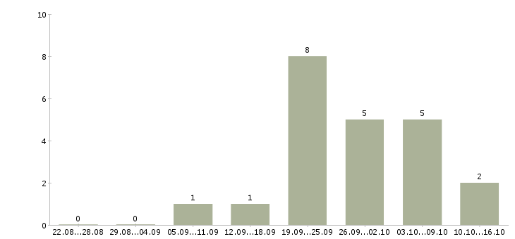 Работа сервисный менеджер в Самаре - Число вакансий в Самаре по специальности сервисный менеджер за 2 месяца