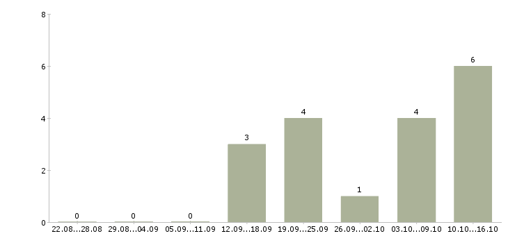Работа оператор по обработке данных в Саратове - Число вакансий в Саратове по специальности оператор по обработке данных за 2 месяца