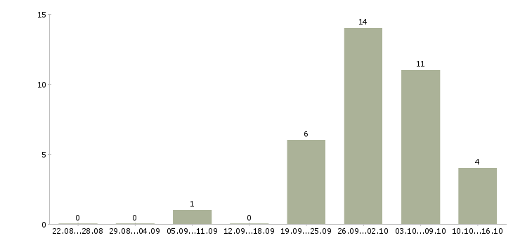 Работа комплектовщик товаров на склад в Ставрополе - Число вакансий в Ставрополе по специальности комплектовщик товаров на склад за 2 месяца