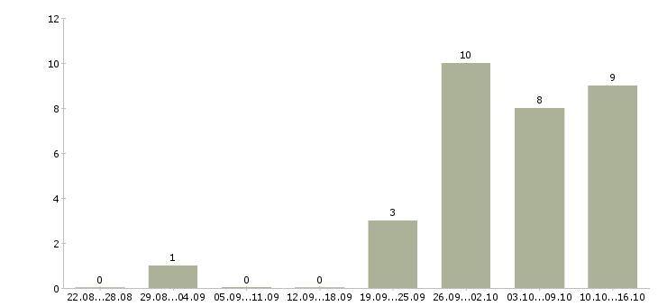 Работа торговый представитель на автомобиле компании в Сургуте - Число вакансий в Сургуте по специальности торговый представитель на автомобиле компании за 2 месяца