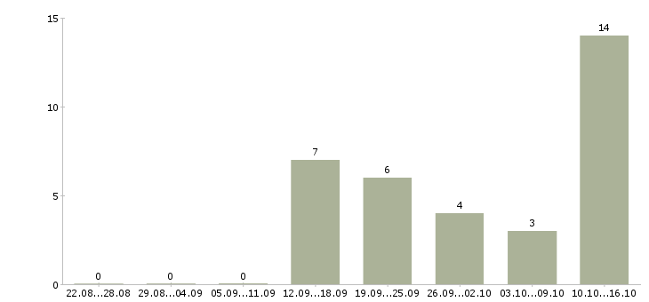 Работа менеджер продаж по телефону в Сыктывкаре - Число вакансий в Сыктывкаре по специальности менеджер продаж по телефону за 2 месяца